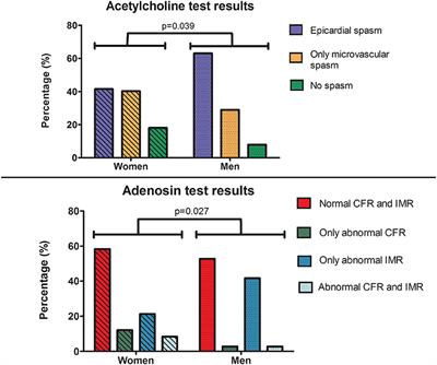 Sex Differences in Coronary Function Test Results in Patient With Angina and Nonobstructive Disease